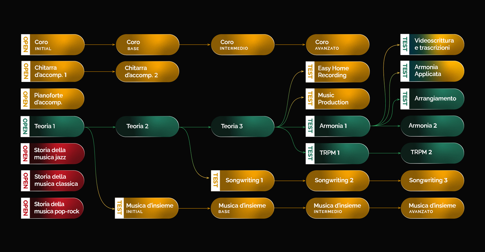 Mappa didattica corsi complementari